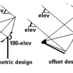 diferença elevação antena offset